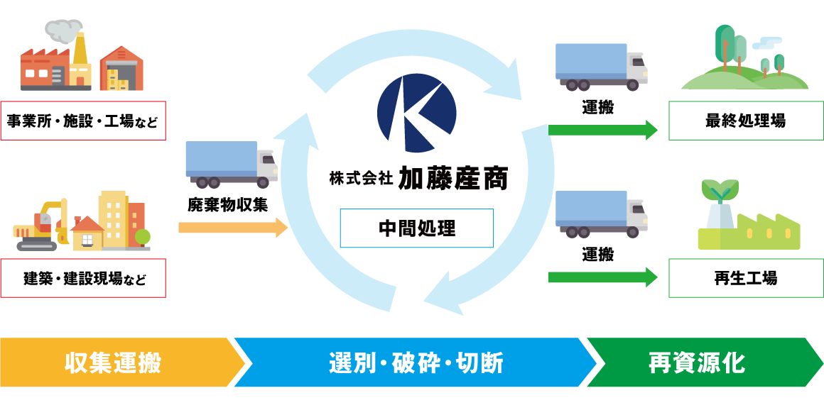解体・撤去からリサイクル処理まで自社一括対応いたします