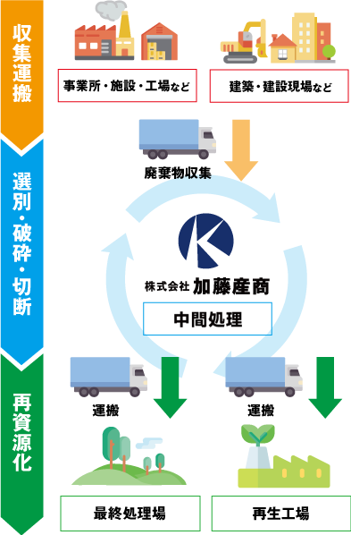 解体・撤去からリサイクル処理まで自社一括対応いたします